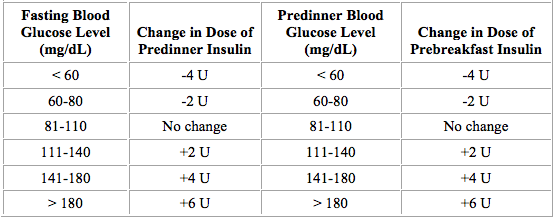 insulin titration